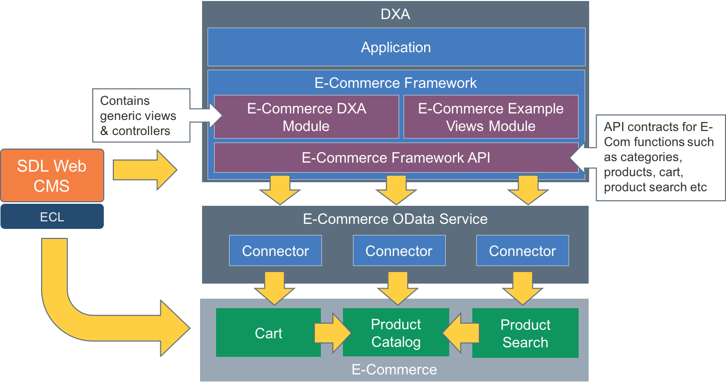 Архитектура e-Commerce. E-Commerce структура. E-Commerce схема. Электронная торговля схема.