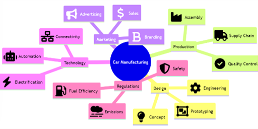 Fast taxonomies with ChatGPT