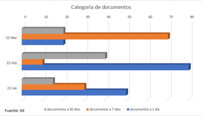 Bar chart titled 'Categor a de documentos' with horizontal bars representing documents at 30 days, 7 days, and 1 day intervals for months Jan, Feb, and Mar.