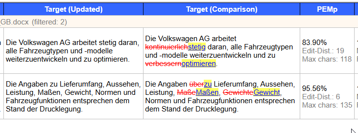 A comparison table showing 'Target (Updated)' and 'Target (Comparison)' columns with differences highlighted in red and yellow. The PEMp column shows percentages and edit distance values.