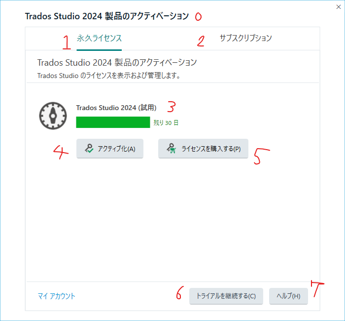 Screenshot of Trados Studio 2024 licensing and installation window with seven numbered annotations. The window title reads 'Trados Studio 2024 Product Activation'.