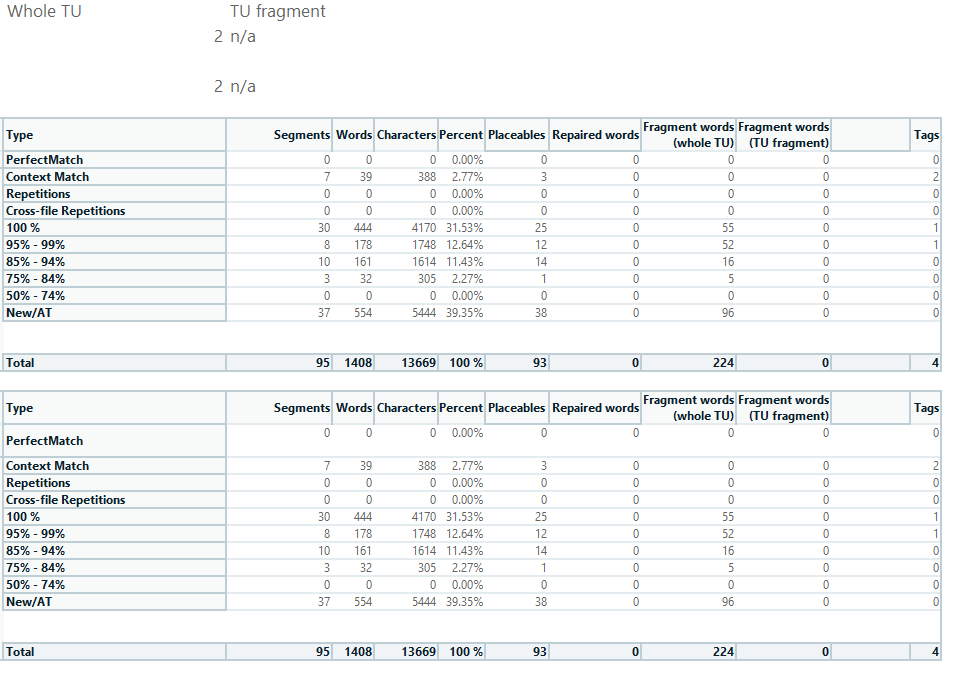 Screenshot of Trados Studio client's report showing no perfect matches and a high percentage of new text segments.
