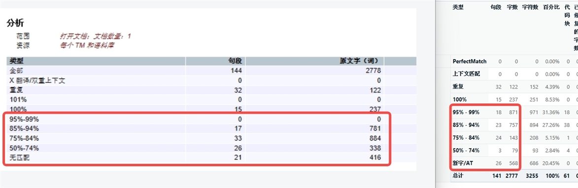 Screenshot of Trados Studio TM match rate analysis with two columns showing different match percentages and their respective word counts. The interface is in Chinese, and there is a red box highlighting a section with 0% for 95-99% matches.