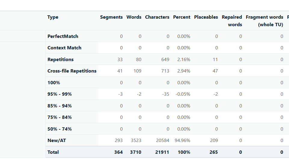 Trados Studio 2024 report table showing negative values in the 95%-99% fuzzy match category, with -3 segments, -2 words, and -35 characters, and a percentage of -0.05%.