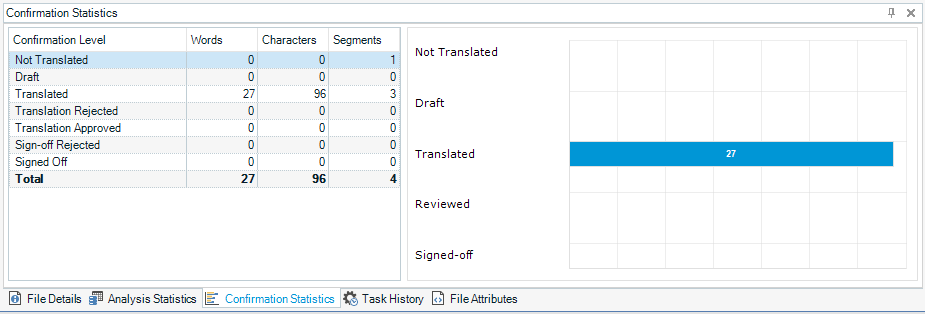 Confirmation statistics window in Trados Studio showing 27 words translated with correct segment count of 4.