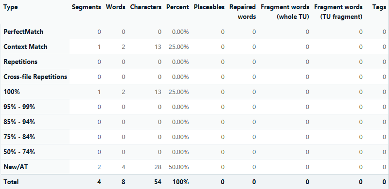 Screenshot of Trados Studio analysis report displaying a table with types such as 'PerfectMatch', 'Context Match', and 'NewAT' with corresponding segment, word, and character counts.