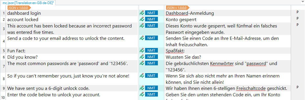 The image shows a side-by-side comparison of English to German translations in a table format. The left side contains English text, and the right side displays its German counterpart. The content primarily deals with account access issues. Notable lines in English include: "dashboard login", "account locked", "This account has been locked because an incorrect password was entered five times", and "We have sent you a 6-digit unlock code." The German translations for these lines respectively are: "Dashboard-Anmeldung", "Konto gesperrt", "Dieses Konto wurde gesperrt, weil fünfmal ein falsches Passwort eingegeben wurde", and "Wir haben Ihnen einen 6-stelligen Freischaltcode geschickt." There's also a "Fun Fact" segment mentioning the most common passwords.