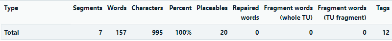 Trados Studio analysis report showing reduced word count with fewer placeables and tags after hyperlink extraction.
