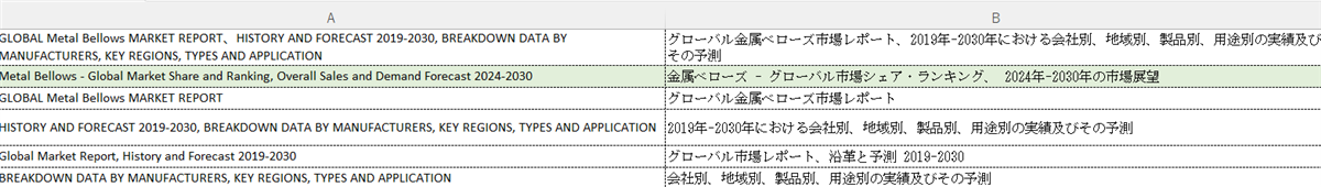 Excel file with two columns, A containing English text and B containing Japanese text, with titles like GLOBAL Metal Bellows MARKET REPORT.