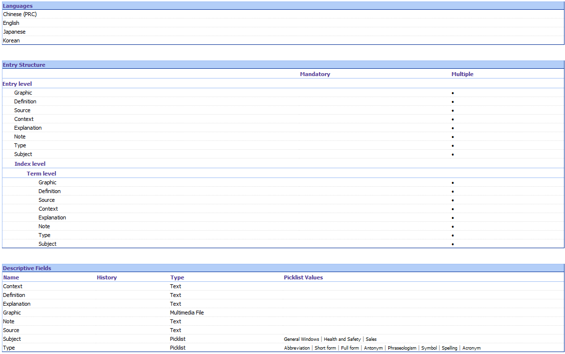 Screenshot of the termbase definition. The top section is titled "Languages" and lists four languages: Chinese (PRC), English, Japanese, and Korean. Below this is a section titled "Entry Structure", which is subdivided into three categories: Entry level, Index level, and Term level. Each category lists fields such as Graphic, Definition, Source, Context, Explanation, Note, Type, and Subject. Beside each field, there are columns titled "Mandatory" and "Multiple", with bullet points indicating specific settings for each field. The bottom section of the image is titled "Descriptive Fields", detailing various fields with their corresponding History, Type, and Picklist Values. Fields include Context, Definition, Explanation, Graphic, Note, Source, Subject, and Type. The Picklist Values column provides specific options for some fields like Subject, which has options like General Windows, Health and Safety, and Sales. The Type field has options such as Abbreviation, Short Form, Full Form, Antonym, Phraseologism, Symbol, Spelling, and Acronym.