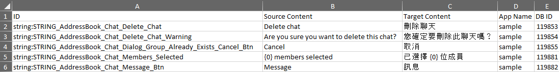Alt-text: The image displays a spreadsheet with five columns labelled A to E. The first row contains column headers: "ID", "Source Content", "Target Content", "App Name", and "DB ID". Rows 2 to 6 show data entries. The entries in the "A" column appear to be string identifiers for chat-related functions, such as deleting a chat or sending a message. The "B" column contains English descriptions of these functions like "Delete chat" and "Are you sure you want to delete this chat?". The "C" column provides translations of the English descriptions into an East Asian language. The "D" column consistently lists "sample" as the app name for each entry, and the "E" column provides unique database ID numbers for each row.