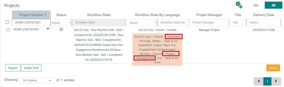 Screenshot of a dashboard view with a table of projects. The 'Workflow State' column shows multiple tasks, but only the current task 'Project Management - Task to be done' is highlighted in red.