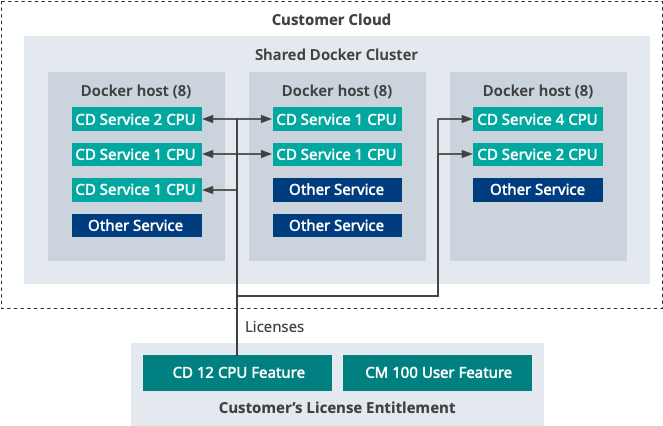 Shared docker host