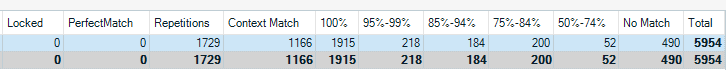 Screenshot of a Trados Studio analysis report with a different layout showing word count categories and totals, indicating a discrepancy in word counts in the 'No Match' category compared to the first screenshot.