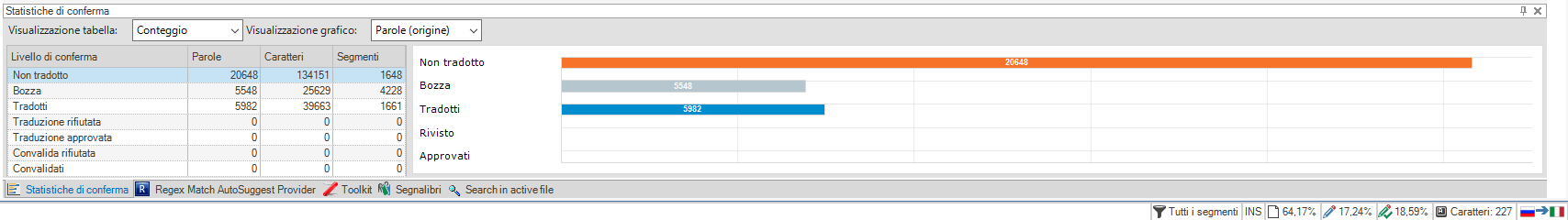 Trados Studio Project Statistics window showing a table and bar graph of translation progress. Categories include 'Not translated', 'Draft', and 'Translated'. No visible count for locked segments.
