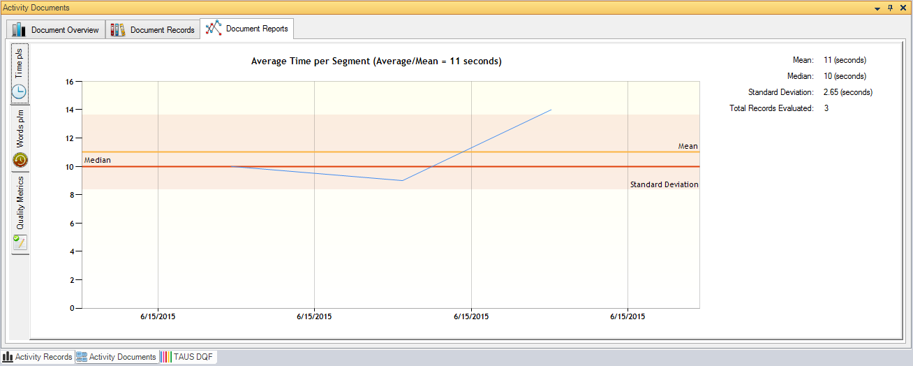 Screenshot of Trados Studio's Qualitivity plugin showing the 'Average Time per Segment' graph with a line chart indicating time in seconds. Mean is 11 seconds, median is 10 seconds, and standard deviation is 2.65 seconds over three records.