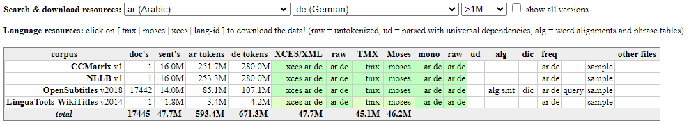 The image shows a screenshot of a web page for searching and downloading language resources. It presents a table with rows for different corpora: "CCMatrix v1", "OpenSubtitles v2018", and "LinguaTools-WikiTitles v2014". The columns display various statistics for each corpus, such as the number of documents ("doc's"), sentences ("sent's"), tokens, and tokens delexicalised ("de tokens"), as well as the availability of XCES/XML format. Additionally, there are columns indicating the availability of different file types and tools associated with each corpus, including TMX (Translation Memory eXchange), Moses (a statistical machine translation system), mono (monolingual), raw, ud (universal dependencies), alg (word alignments), dic (dictionary), and freq (frequency lists). There is also a column for "other files" with links to "sample" files. The languages focused on are Arabic ("ar") and German ("de"). Users can select different language combinations and filter by size above the table. There are options for "show all versions" and to download the data in different formats indicated by mnemonics like "tmx", "moses", and "raw".