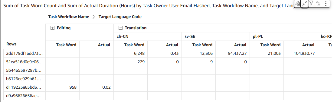 Pivot table showing task word count and actual duration in hours by user email hashed, task workflow name, and target language code. Columns for Editing and Translation in languages zh-CN, sv-SE, pl-PL, and ko-KF.