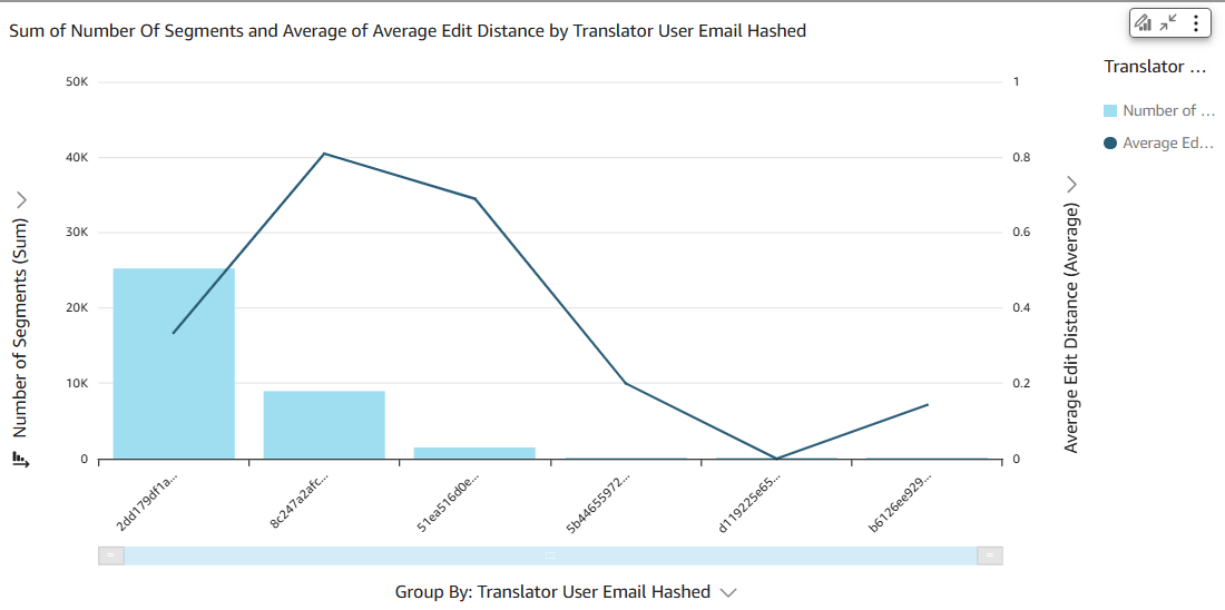 Bar and line chart displaying the sum of segments and average edit distance by translator user email hashed. Bars represent segment count and the line shows edit distance for each user.