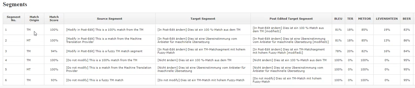 Screenshot of Trados Enterprise edit distance report showing a table with columns for Segment No., Match Origin, Match Score, Source Segment, Target Segment, Post Edited Target Segment, and evaluation scores for BLEU, TER, METEOR, LEVENSHTEIN, and BEER. Rows display data for segments with instructions like 'Modify in Post-Edit' and 'Do not modify'.