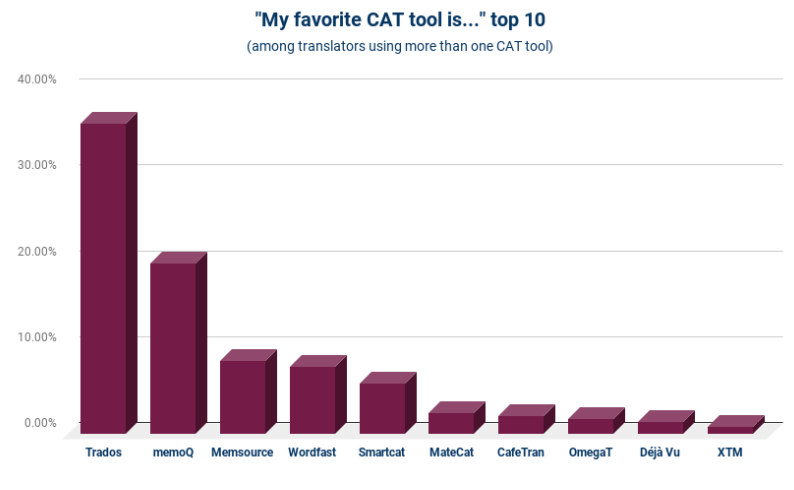 Bar graph titled 'My favorite CAT tool is...' top 10, showing Trados with the highest preference among translators using more than one CAT tool, followed by memoQ and Memsource.