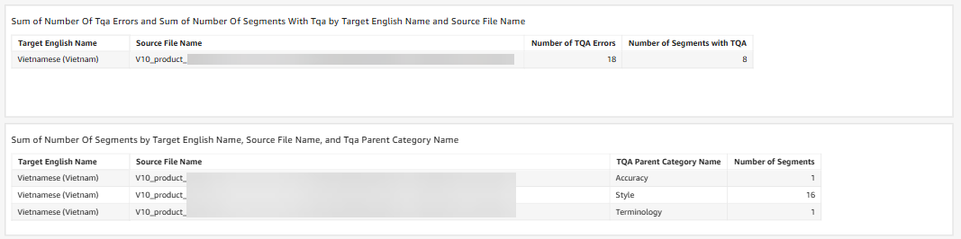 Screenshot showing two tables. The top table lists 'Number of TQA Errors' as 18 and 'Number of Segments with TQA' as 8 for Vietnamese (Vietnam) and a source file named V10_product_.