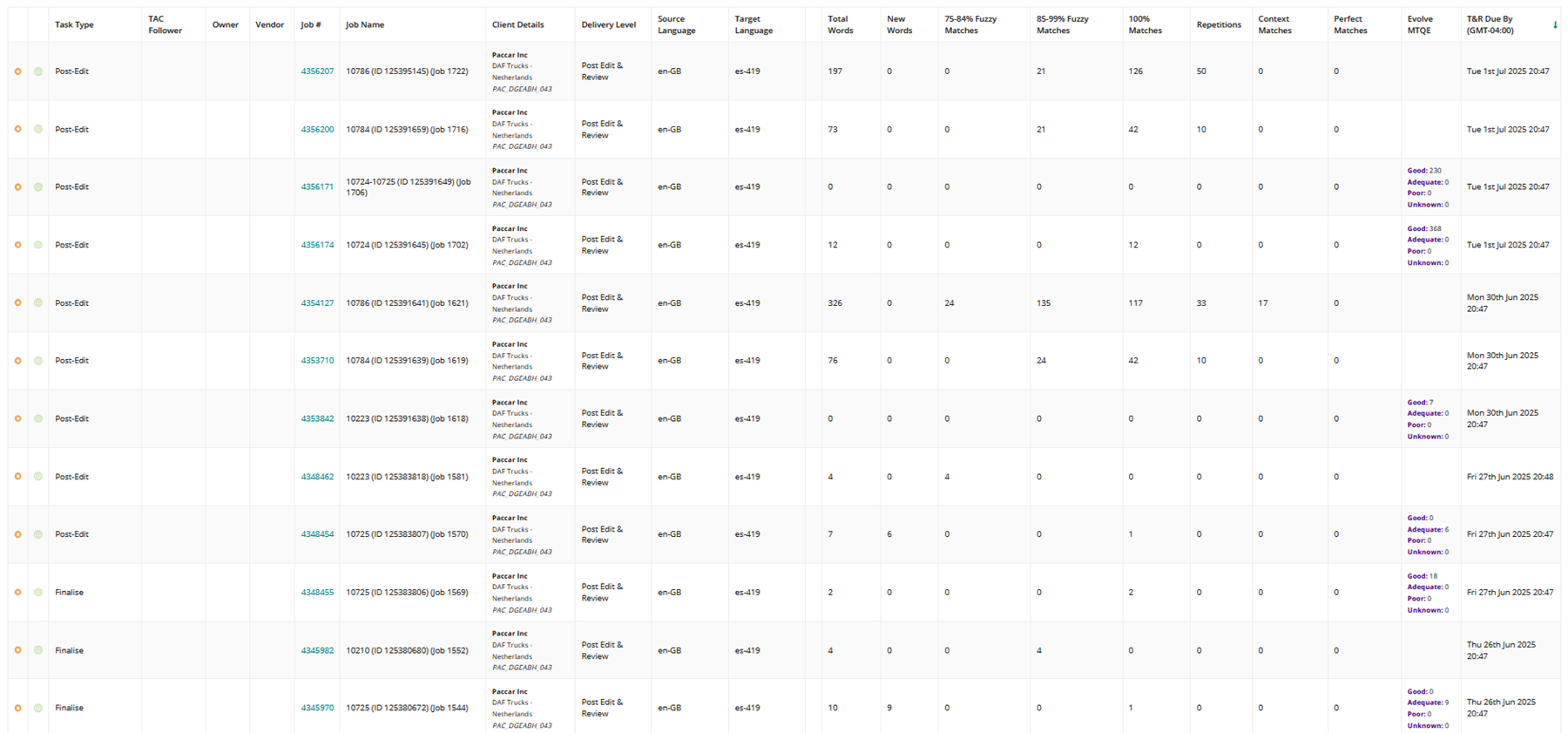 Screenshot of a table showing job details in Trados GroupShare. Columns include Task Type, TAC Follower, Owner, Vendor, Job #, Job Name, Client Details, Delivery Level, Source Language, Target Language, Total Words, New Words, Fuzzy Matches, Repetitions, Context Matches, Perfect Matches, Evolve MTQE, and T&R Due By.