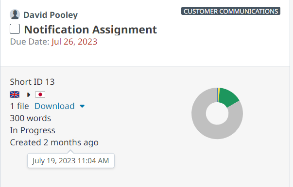 Screenshot of Trados Enterprise Customer Communications section showing a Notification Assignment for David Pooley with a due date of July 26, 2023. Below is a task with Short ID 13, a flag and dot icon, options to download 1 file, word count of 300, status 'In Progress', and a creation date '2 months ago' with a mouseover tooltip showing 'July 19, 2023 11:04 AM'. A pie chart indicates partial completion.