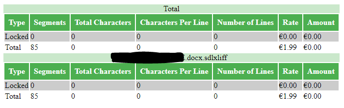 Report output from Trados Studio showing two tables with Type, Segments, Total Characters, Characters Per Line, Number of Lines, Rate, and Amount columns, all values at zero except for a rate of  1.99.