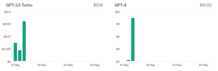 Bar charts comparing costs for GPT-3.5 Turbo and GPT-4 over dates in May. GPT-3.5 Turbo shows a peak on 12 May, while GPT-4 shows a peak on 18 May.