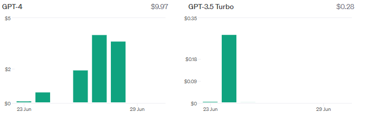 Bar charts comparing costs for GPT-4 and GPT-3.5 Turbo over dates in June. GPT-4 shows a consistent cost, while GPT-3.5 Turbo shows a peak on 29 June.