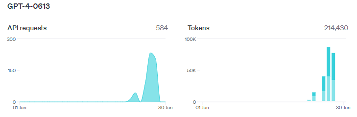 Bar charts for GPT-4-0613 showing API requests and tokens used in June. There's a spike in API requests mid-month and a larger spike in tokens used at the end of the month.