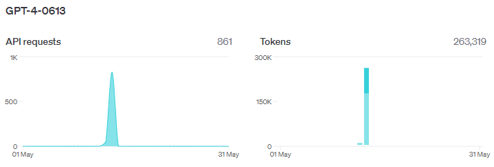 Bar charts for GPT-4-0613 showing API requests and tokens used. A spike in API requests is seen on one day, and a corresponding spike in tokens on another day.