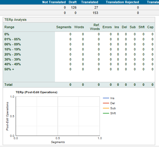 Screenshot of RWS AppStore Applications TERP Analysis showing all categories at 0 percent with a total of 0 segments, words, reference words, errors, insertions, deletions, substitutions, shifts, and capitalization changes. The TERP (Post-Edit Operations) graph is empty.