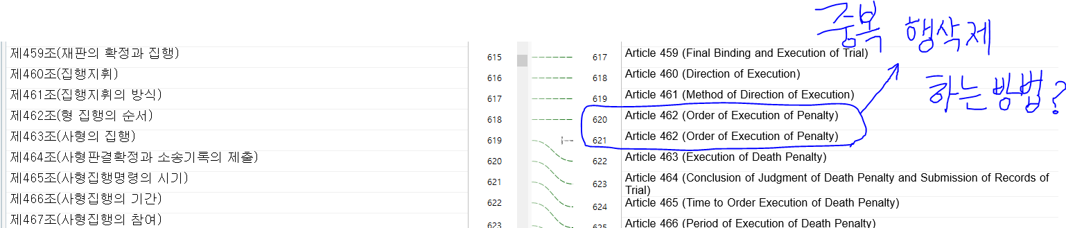 Screenshot of a document with text in Korean and English. The English text lists legal articles from 459 to 466 related to trial and execution procedures. Article 462 is highlighted twice, indicating a repeated row. Handwritten annotations in Korean question the duplication.