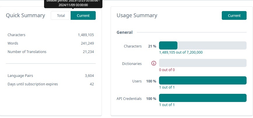 Usage Summary in Trados Studio showing 1,489,105 characters used out of 7,200,000, which is 21% of the character limit.