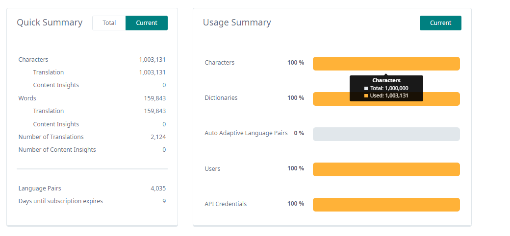 Dashboard showing Quick Summary with over 1 million characters used and 9 days until subscription expires, and Usage Summary with 100% characters used.