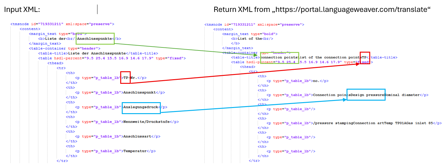 Screenshot showing an XML input on the left and the returned XML from portal.languageweaver.comtranslate on the right. The left side contains German text, and the right side shows the translated English text.