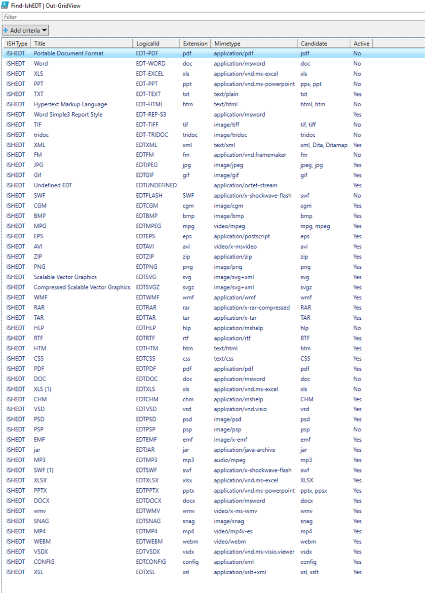 Screenshot of Trados Studio showing a list of Electronic Document Types (EDTs) with titles, logical IDs, extensions, mimetypes, candidate column, and active status.