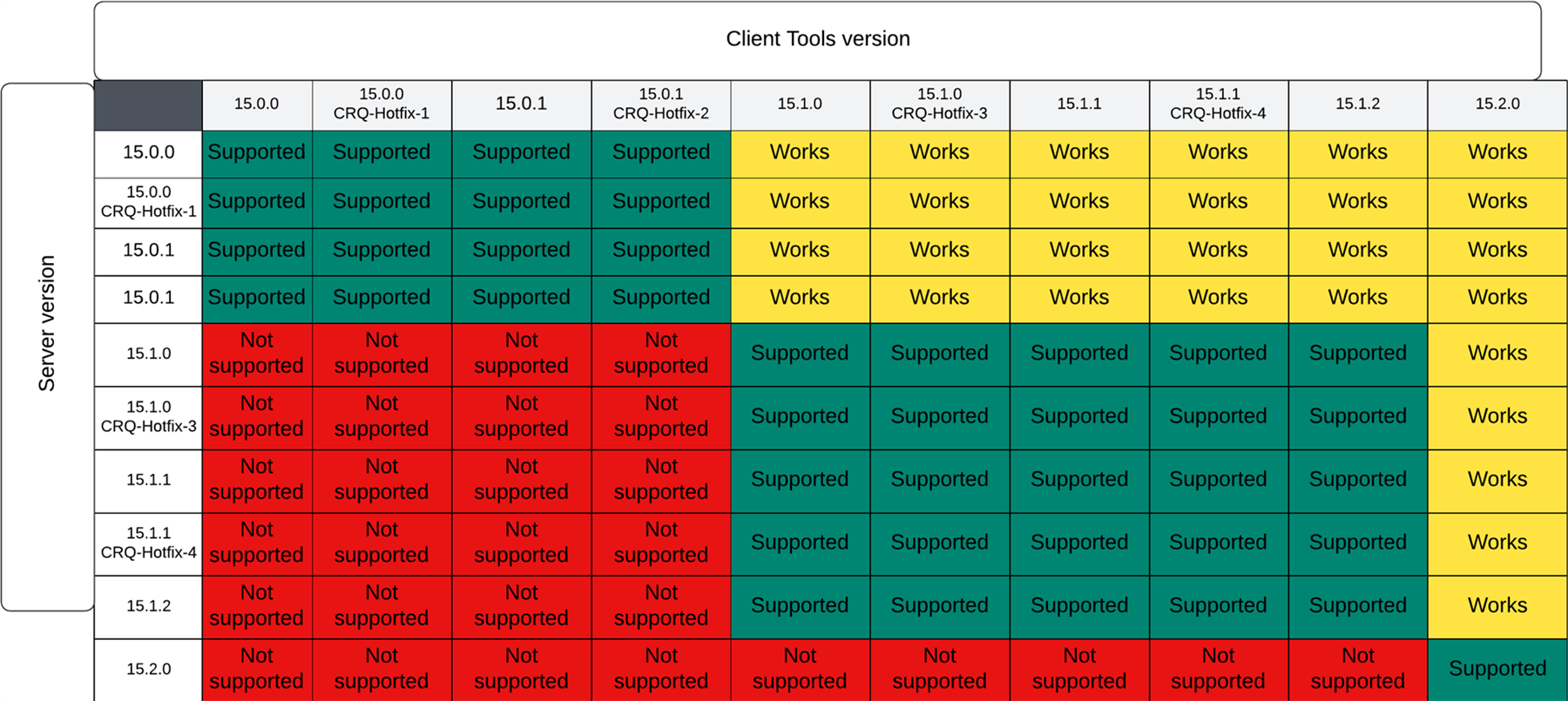 Compatibility matrix showing Client Tools versions versus Server versions. Green cells indicate 'Supported,' yellow cells indicate 'Works,' and red cells indicate 'Not supported.'