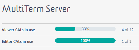 MultiTerm Server usage statistics showing Viewer CALs in use at 33% with 4 of 12 licenses used, and Editor CALs in use at 100% with 1 of 1 license used.