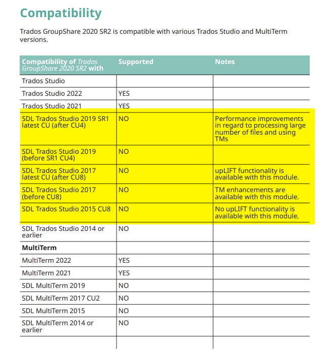 Compatibility chart for Trados GroupShare 2020 SR2 with Trados Studio and MultiTerm versions. Includes supported versions and notes for unsupported versions highlighted in yellow.
