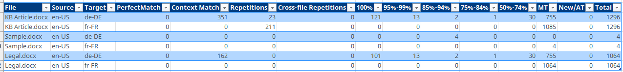 Screenshot of a Trados Enterprise analysis grid showing file names, language pairs, and match statistics like PerfectMatch, Context Match, Repetitions, Cross-file Repetitions, and different match percentage ranges.