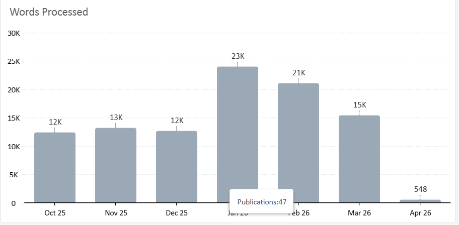 Bar chart titled 'Words Processed' showing data from Oct 25 to Apr 26. Bars represent word counts: 12K, 13K, 12K, 23K, 21K, 15K, and 548. Tooltip shows 'Publications: 47' for Jan 26.