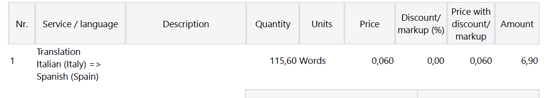 Screenshot of Trados Studio default quote template showing a translation service from Italian to Spanish with a quantity of 115.60 words, unit price of 0.060, and total amount of 6.90 without any discount or markup applied.
