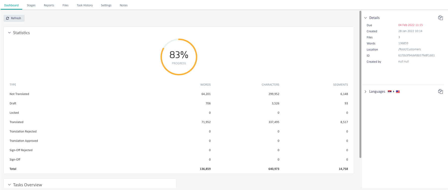 Trados Studio dashboard displaying project statistics with an 83% progress circle, showing a total of 136,859 words and details of the project including due date and creation date.