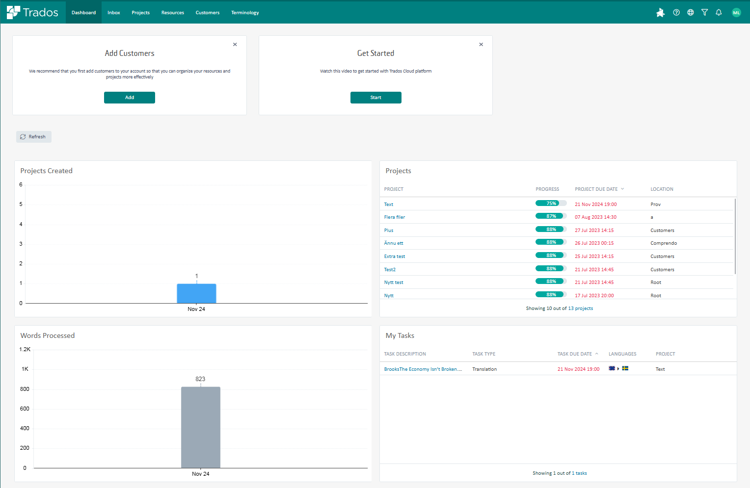 Screenshot of a project management dashboard with sections for 'Add Customers' and 'Get Started' prompts, a 'Projects Created' bar graph with one project on Nov 24, a 'Words Processed' bar graph with 823 words on Nov 24, a list of projects with progress percentages and due dates, and a 'My Tasks' section with one task listed.