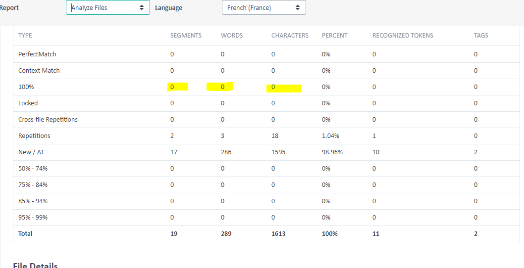 Screenshot of GroupShare Analyze Report with categories such as PerfectMatch, Context Match, 100% match highlighted indicating zero counts, contrasting with the Trados Studio report.