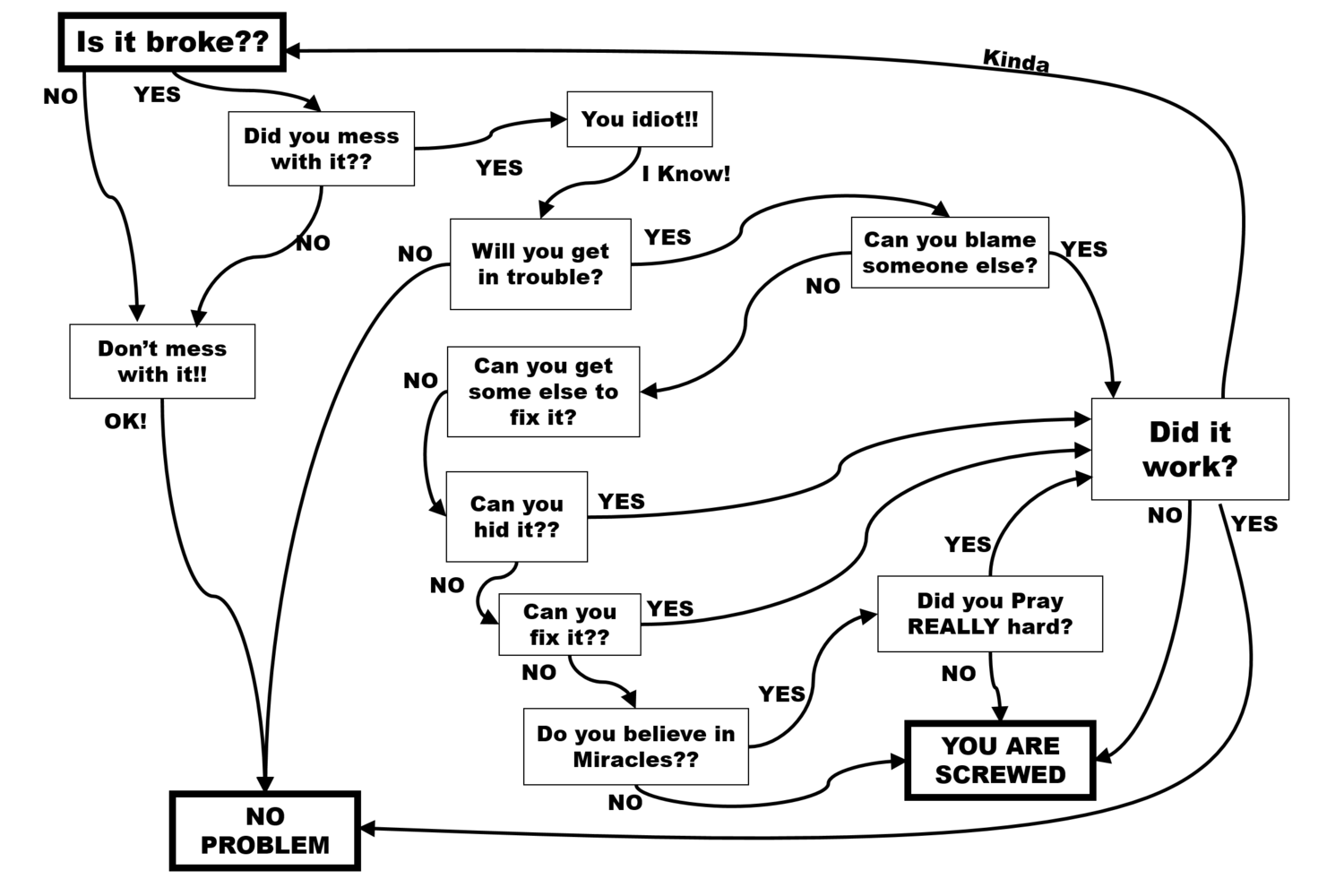 Flowchart with humorous troubleshooting steps. Starts with 'Is it broke??' and options like 'Did you mess with it?' leading to 'You idiot!!' and 'Can you blame someone else?'. Ends with 'NO PROBLEM' or 'YOU ARE SCREWED'.