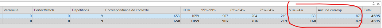 Detailed analysis results in Trados Studio with columns for locked segments, perfect matches, repetitions, context matches, and different match percentage ranges, with a red circle around the 50-74% match column.
